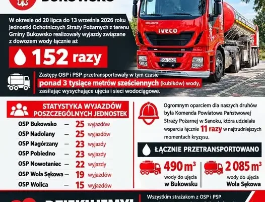 Gmina Bukowsko podsumowuje walkę z suszą. Strażacy dowozili wodę 152 razy