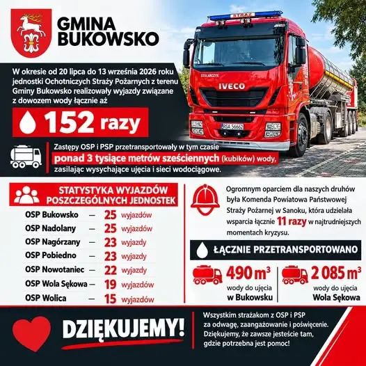 Gmina Bukowsko podsumowuje walkę z suszą. Strażacy dowozili wodę 152 razy